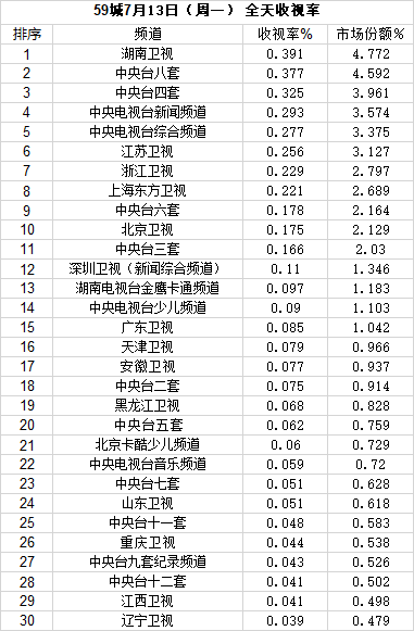 2020 07 13 周一 Csm59城收视率数据表 Csm52 59 城收视率数据表 Csm全国网电视台节目收视率查询